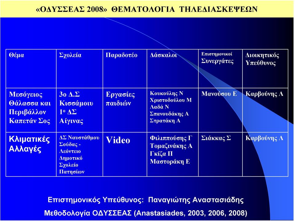 Σ Κισσάμοιυ 1 ο ΔΣ Αίγινας Εργασίες παιδιών Κουκούλης Ν Χριστοδούλου Μ Λαδά Ν Σπανουδάκης Α Στρατάκη Α Μανούσου Ε Καρβούνης Λ Κλιματικές