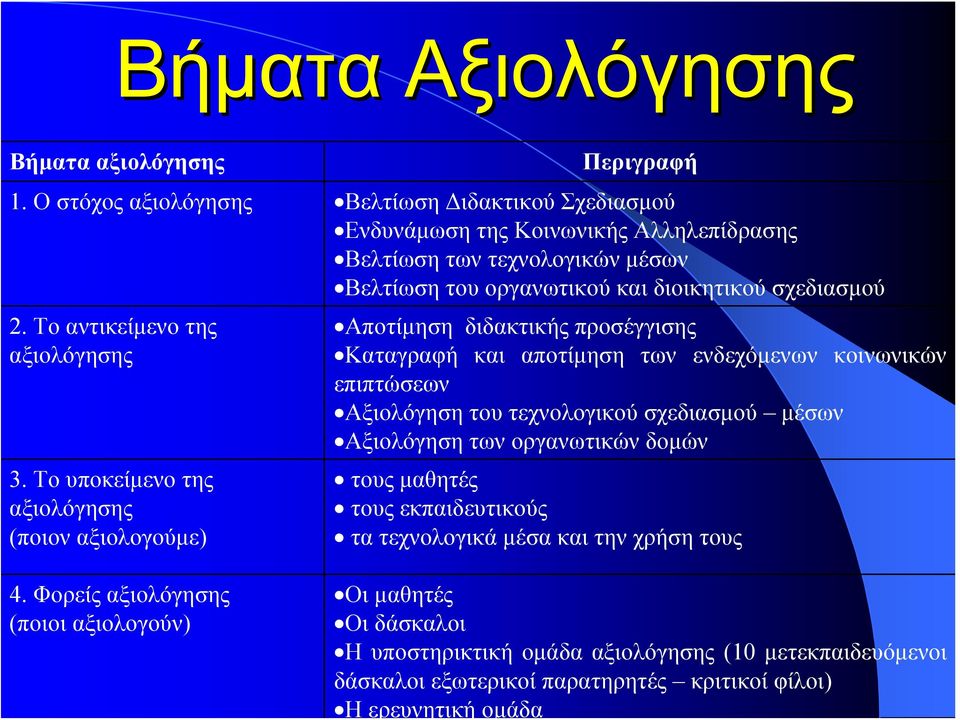 Το αντικείμενο της αξιολόγησης 3.