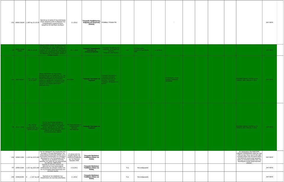 ενέργεια προϊόντα (αναδιατύπωση) 20.11.2010 Υπουργείο Οικονομικών Π.Δ. Σε τελικό στάδιο. Αναμένεται δημοσιεύση ΦΕΚ 1/10/2010 _ 154 2007/65/ΕΚ ΕΕ L 332 της 18.12.