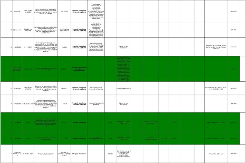 Οικονομικών Περιφερειακής Ανάπτυξης και Περιβάλλοντος, Ενέργειας και Κλιματικής Υγείας και Κοινωνικής Αλληλεγγύης 49 2009/104