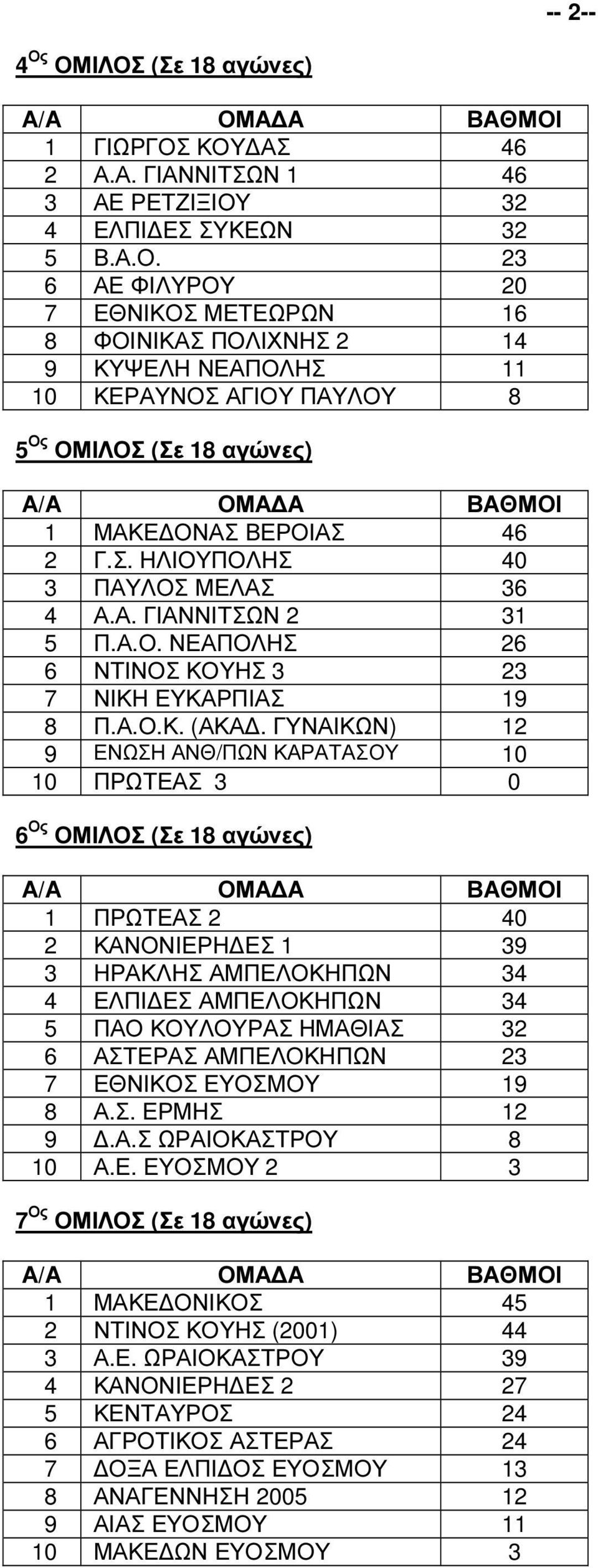 ΓΥΝΑΙΚΩΝ) 12 9 ΕΝΩΣΗ ΑΝΘ/ΠΩΝ ΚΑΡΑΤΑΣΟΥ 10 10 ΠΡΩΤΕΑΣ 3 0 6 Ος ΟΜΙΛΟΣ (Σε 18 αγώνες) 1 ΠΡΩΤΕΑΣ 2 40 2 ΚΑΝΟΝΙΕΡΗ ΕΣ 1 39 3 ΗΡΑΚΛΗΣ ΑΜΠΕΛΟΚΗΠΩΝ 34 4 ΕΛΠΙ ΕΣ ΑΜΠΕΛΟΚΗΠΩΝ 34 5 ΠΑΟ ΚΟΥΛΟΥΡΑΣ ΗΜΑΘΙΑΣ 32 6