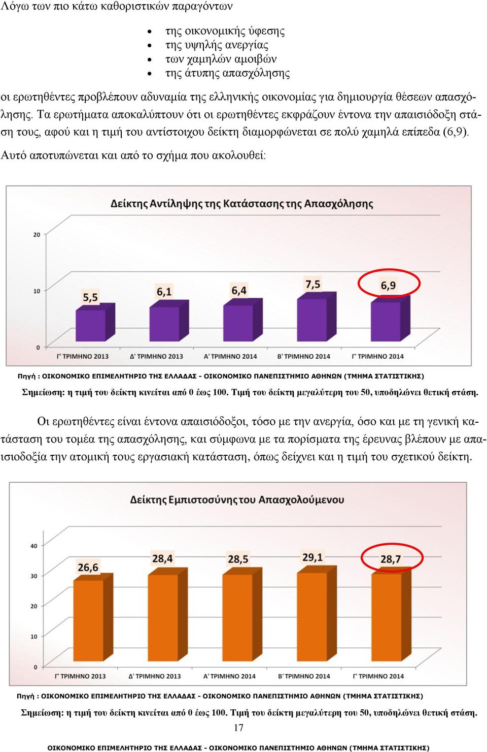 Τα ερωτήματα αποκαλύπτουν ότι οι ερωτηθέντες εκφράζουν έντονα την απαισιόδοξη στάση τους, αφού και η τιμή του αντίστοιχου δείκτη διαμορφώνεται σε πολύ χαμηλά επίπεδα (6,9).