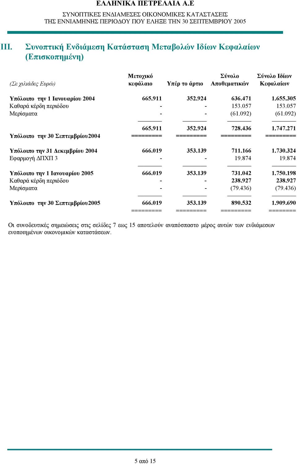 911 352.924 636.471 1.655.305 Καθαρά κέρδη περιόδου - - 153.057 153.057 Μερίσματα - - (61.092) (61.092) 665.911 352.924 728.436 1.747.