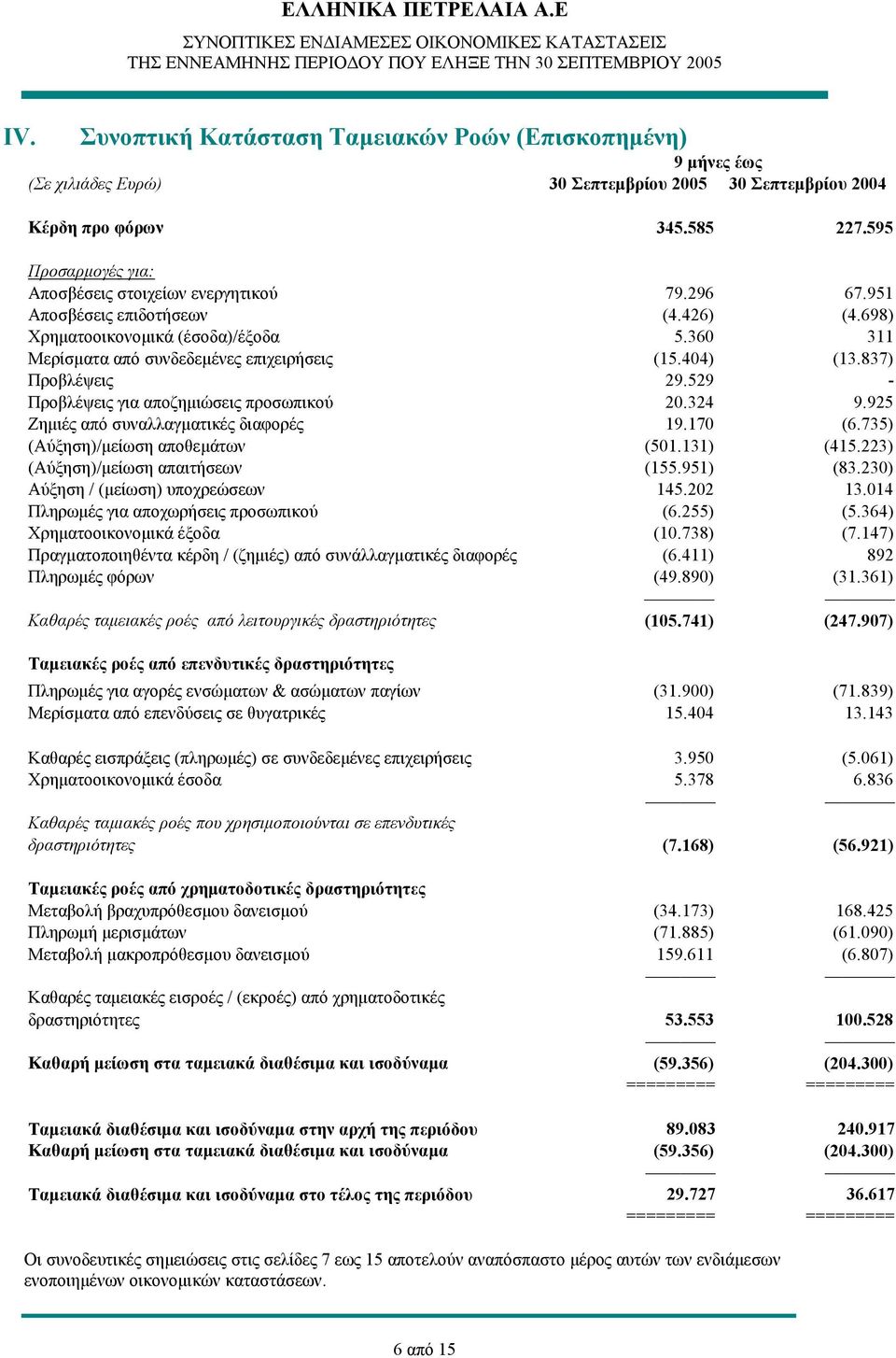 404) (13.837) Προβλέψεις 29.529 - Προβλέψεις για αποζημιώσεις προσωπικού 20.324 9.925 Ζημιές από συναλλαγματικές διαφορές 19.170 (6.735) (Αύξηση)/μείωση αποθεμάτων (501.131) (415.