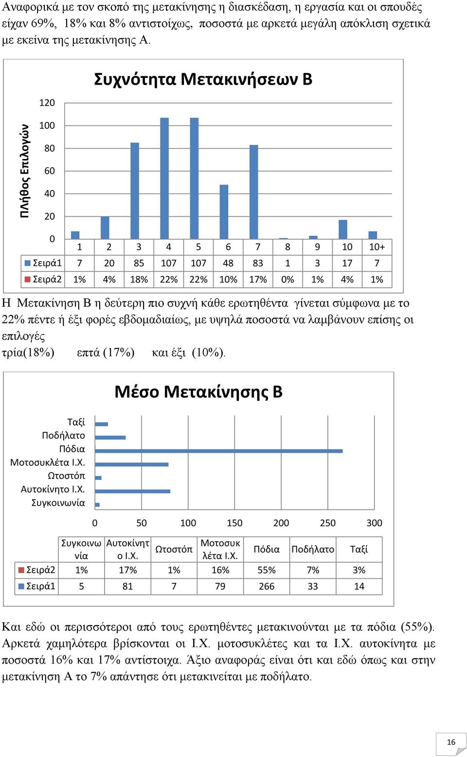 ερωτηθέντα γίνεται σύμφωνα με το 22% πέντε ή έξι φορές εβδομαδιαίως, με υψηλά ποσοστά να λαμβάνουν επίσης οι επιλογές τρία(18%) επτά (17%) και έξι (1%). Ταξί Ποδήλατο Πόδια Μοτοσυκλέτα Ι.Χ.