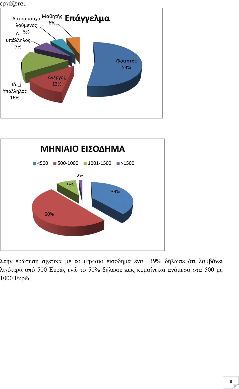 Υπαλληλος 16% Ανεργος 13% ΜΗΝΙΑΙΟ ΕΙΣΟΔΗΜΑ <5 5-1 11-15 >15 9% 2% 39% 5% Στην