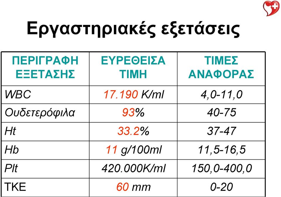 190 K/ml 4,0-11,0 Ουδετερόφιλα 93% 40-75 Ht 33.