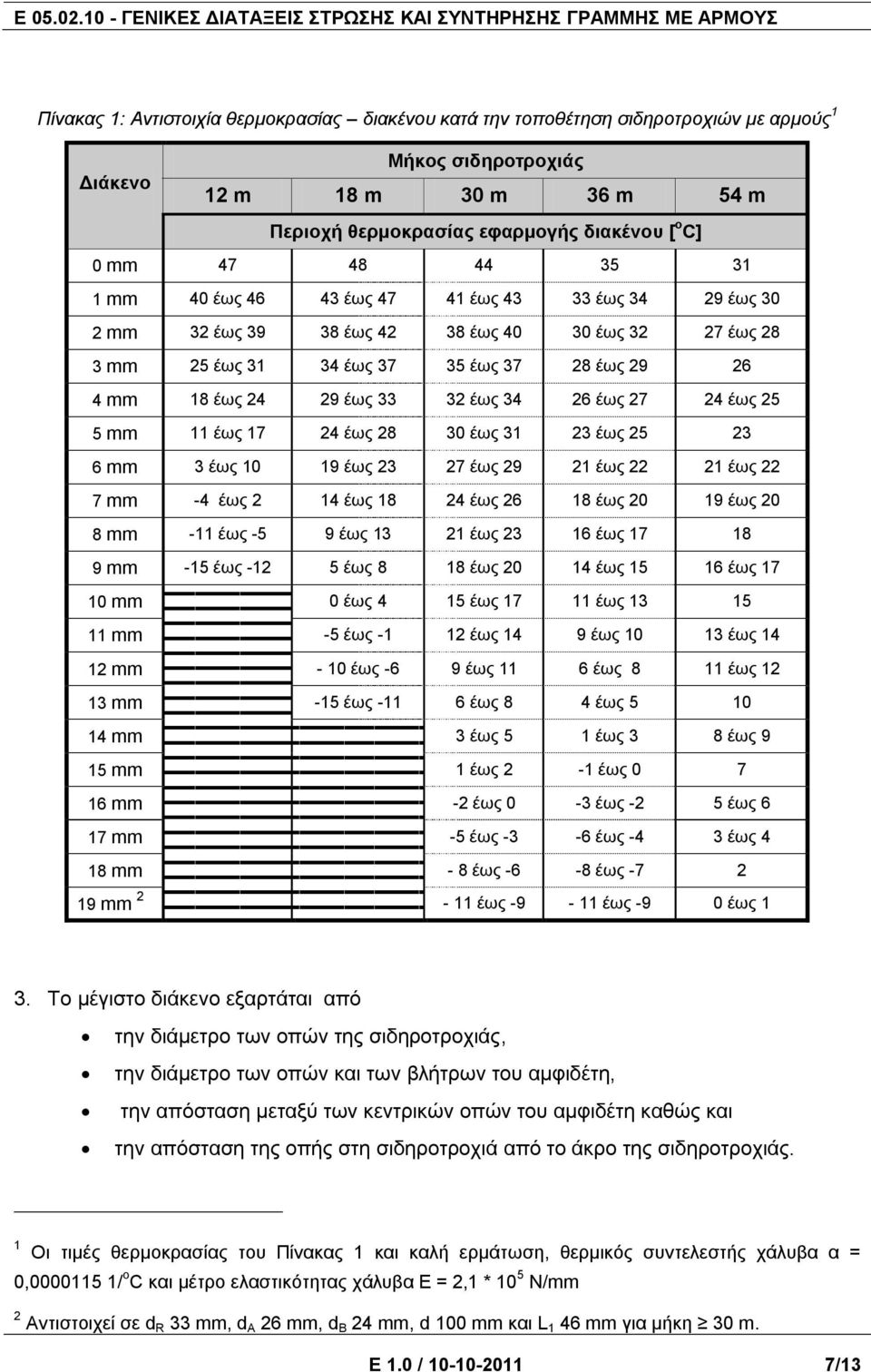 έσο 34 26 έσο 27 24 έσο 25 5 mm 11 έσο 17 24 έσο 28 30 έσο 31 23 έσο 25 23 6 mm 3 έσο 10 19 έσο 23 27 έσο 29 21 έσο 22 21 έσο 22 7 mm -4 έσο 2 14 έσο 18 24 έσο 26 18 έσο 20 19 έσο 20 8 mm -11 έσο -5