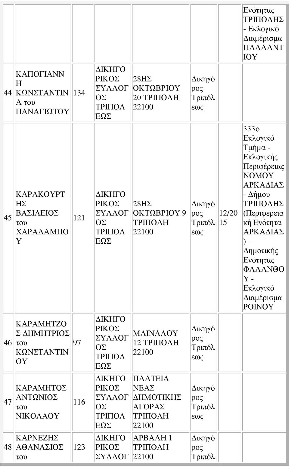 - ΡΟΙΝ 46 ΚΑΡΑΜΗΤΖΟ Σ ΔΗΜΗΤΡΙ 97 ΡΙΚ ΜΑΙΝΑΛ 12 Η 47 ΚΑΡΑΜΗΤ ΑΝΤΩΝΙ ΝΙΚΟΛΑ