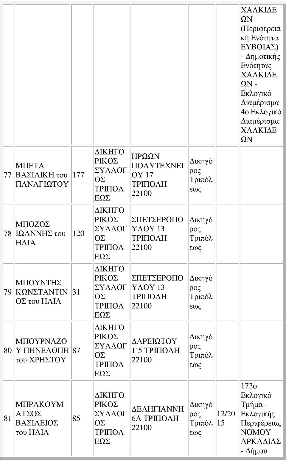 ΣΠΕΤΣΕΡΟΠΟ ΥΛ 13 Η 79 ΜΠΝΤΗΣ ΗΛΙΑ 31 ΡΙΚ ΣΠΕΤΣΕΡΟΠΟ ΥΛ 13 Η 80 ΜΠΡΝΑΖΟ Υ