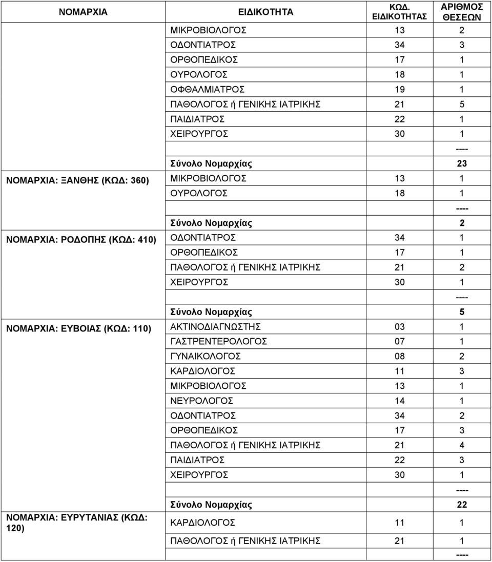 ΧΕΙΡΟΥΡΓΟΣ 30 1 Σύνολο Νομαρχίας 5 ΝΟΜΑΡΧΙΑ: ΕΥΒΟΙΑΣ (ΚΩΔ: 110) ΑΚΤΙΝΟΔΙΑΓΝΩΣΤΗΣ 03 1 ΓΑΣΤΡΕΝΤΕΡΟΛΟΓΟΣ 07 1 ΓΥΝΑΙΚΟΛΟΓΟΣ 08 2 ΚΑΡΔΙΟΛΟΓΟΣ 11 3 ΜΙΚΡΟΒΙΟΛΟΓΟΣ 13 1 ΝΕΥΡΟΛΟΓΟΣ 14 1