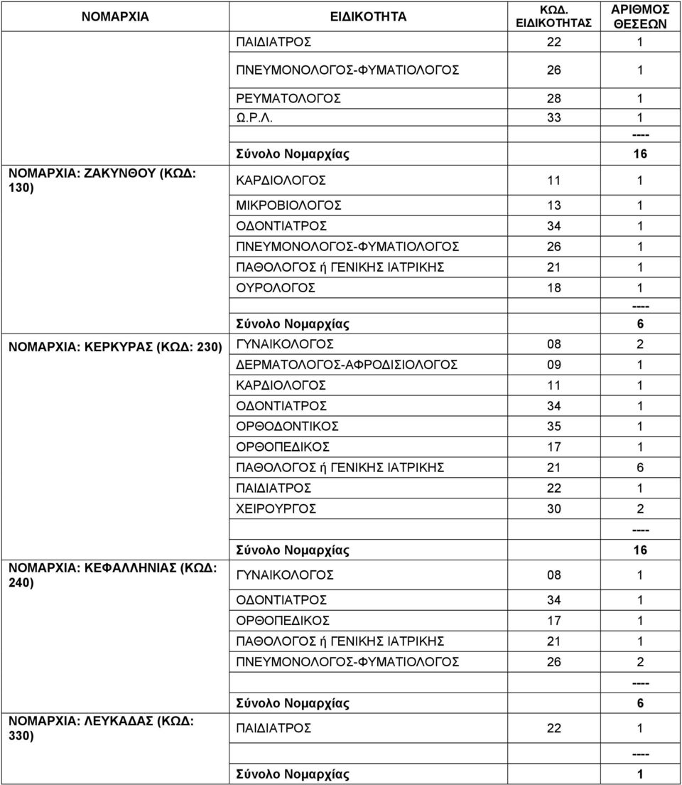 33 1 Σύνολο Νομαρχίας 16 ΚΑΡΔΙΟΛΟΓΟΣ 11 1 ΜΙΚΡΟΒΙΟΛΟΓΟΣ 13 1 ΟΔΟΝΤΙΑΤΡΟΣ 34 1 ΠΑΘΟΛΟΓΟΣ ή ΓΕΝΙΚΗΣ ΙΑΤΡΙΚΗΣ 21 1 ΟΥΡΟΛΟΓΟΣ 18 1 Σύνολο Νομαρχίας 6 ΝΟΜΑΡΧΙΑ: ΚΕΡΚΥΡΑΣ