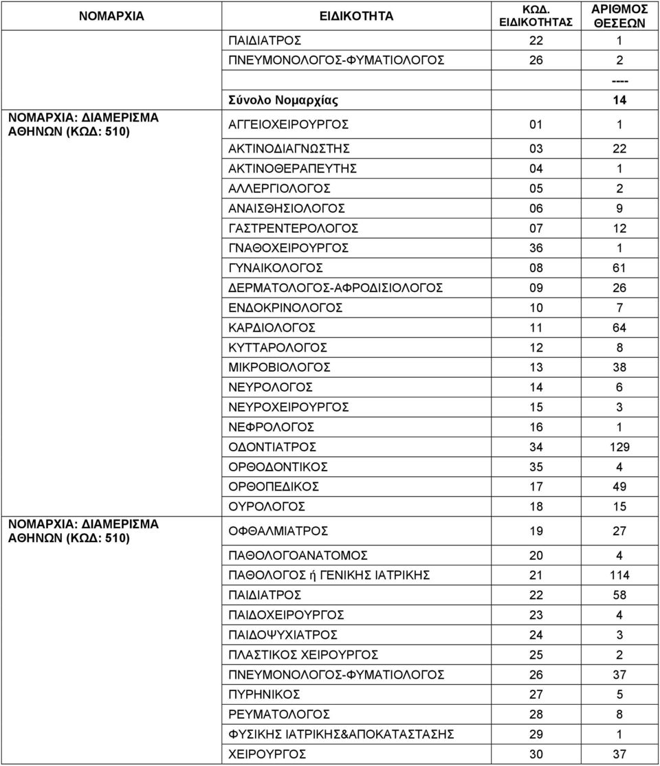 ΝΕΥΡΟΛΟΓΟΣ 14 6 ΝΕΥΡΟΧΕΙΡΟΥΡΓΟΣ 15 3 ΝΕΦΡΟΛΟΓΟΣ 16 1 ΟΔΟΝΤΙΑΤΡΟΣ 34 129 ΟΡΘΟΔΟΝΤΙΚΟΣ 35 4 ΟΡΘΟΠΕΔΙΚΟΣ 17 49 ΝΟΜΑΡΧΙΑ: ΔΙΑΜΕΡΙΣΜΑ ΑΘΗΝΩΝ (ΚΩΔ: 510) ΟΥΡΟΛΟΓΟΣ 18 15 ΟΦΘΑΛΜΙΑΤΡΟΣ 19 27 ΠΑΘΟΛΟΓΟΑΝΑΤΟΜΟΣ