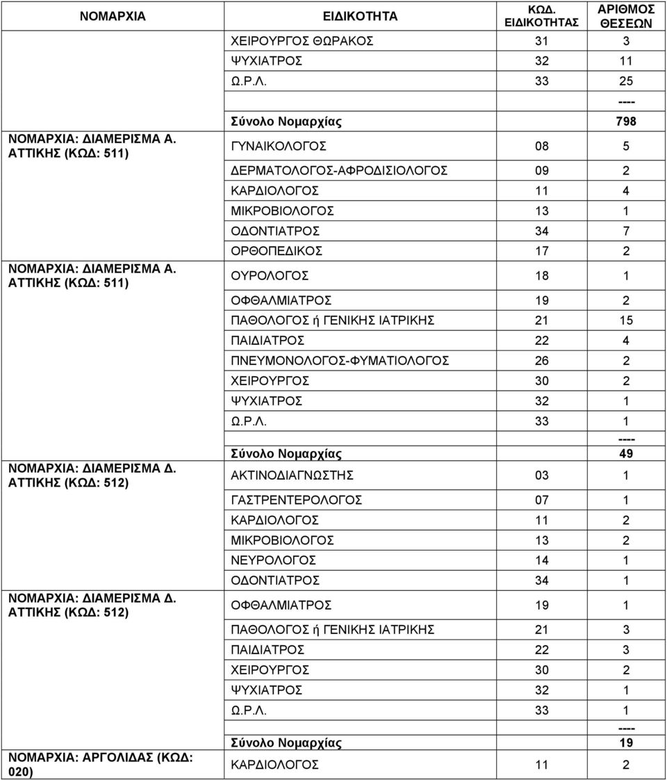 ΑΤΤΙΚΗΣ (ΚΩΔ: 511) ΟΡΘΟΠΕΔΙΚΟΣ 17 2 ΟΥΡΟΛΟΓΟΣ 18 1 ΟΦΘΑΛΜΙΑΤΡΟΣ 19 2 ΠΑΘΟΛΟΓΟΣ ή ΓΕΝΙΚΗΣ ΙΑΤΡΙΚΗΣ 21 15 ΠΑΙΔΙΑΤΡΟΣ 22 4 ΠΝΕΥΜΟΝΟΛΟΓΟΣ-ΦΥΜΑΤΙΟΛΟΓΟΣ 26 2 ΧΕΙΡΟΥΡΓΟΣ 30 2 ΨΥΧΙΑΤΡΟΣ 32 1 ΝΟΜΑΡΧΙΑ: