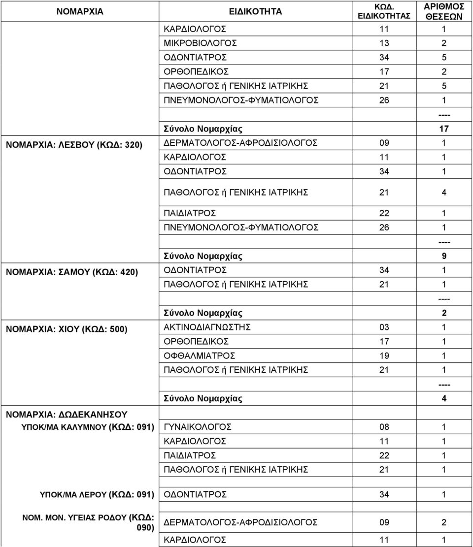21 1 Σύνολο Νομαρχίας 2 ΝΟΜΑΡΧΙΑ: ΧΙΟΥ (ΚΩΔ: 500) ΑΚΤΙΝΟΔΙΑΓΝΩΣΤΗΣ 03 1 ΝΟΜΑΡΧΙΑ: ΔΩΔΕΚΑΝΗΣΟΥ ΟΡΘΟΠΕΔΙΚΟΣ 17 1 ΟΦΘΑΛΜΙΑΤΡΟΣ 19 1 ΠΑΘΟΛΟΓΟΣ ή ΓΕΝΙΚΗΣ ΙΑΤΡΙΚΗΣ 21 1 Σύνολο Νομαρχίας 4 ΥΠΟΚ/ΜΑ