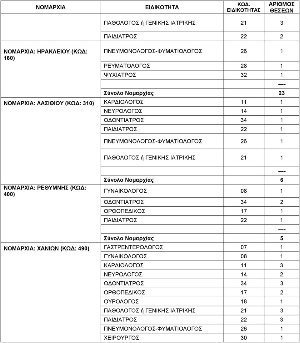 21 1 Σύνολο Νομαρχίας 6 ΓΥΝΑΙΚΟΛΟΓΟΣ 08 1 ΟΔΟΝΤΙΑΤΡΟΣ 34 2 ΟΡΘΟΠΕΔΙΚΟΣ 17 1 Σύνολο Νομαρχίας 5 ΝΟΜΑΡΧΙΑ: ΧΑΝΙΩΝ (ΚΩΔ: 490) ΓΑΣΤΡΕΝΤΕΡΟΛΟΓΟΣ 07 1