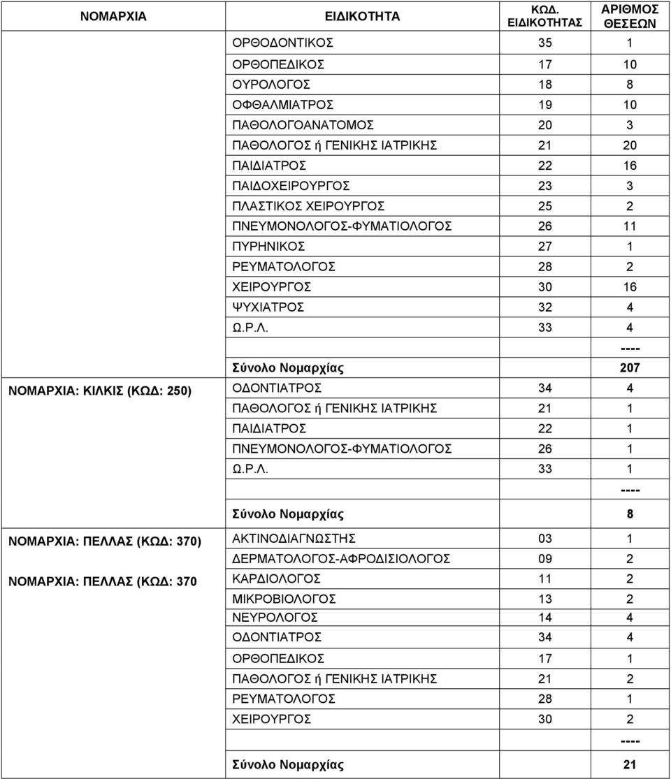Ρ.Λ. 33 1 Σύνολο Νομαρχίας 8 ΝΟΜΑΡΧΙΑ: ΠΕΛΛΑΣ (ΚΩΔ: 370) ΑΚΤΙΝΟΔΙΑΓΝΩΣΤΗΣ 03 1 ΔΕΡΜΑΤΟΛΟΓΟΣ-ΑΦΡΟΔΙΣΙΟΛΟΓΟΣ 09 2 ΝΟΜΑΡΧΙΑ: ΠΕΛΛΑΣ (ΚΩΔ: 370 ΚΑΡΔΙΟΛΟΓΟΣ 11 2 ΜΙΚΡΟΒΙΟΛΟΓΟΣ 13