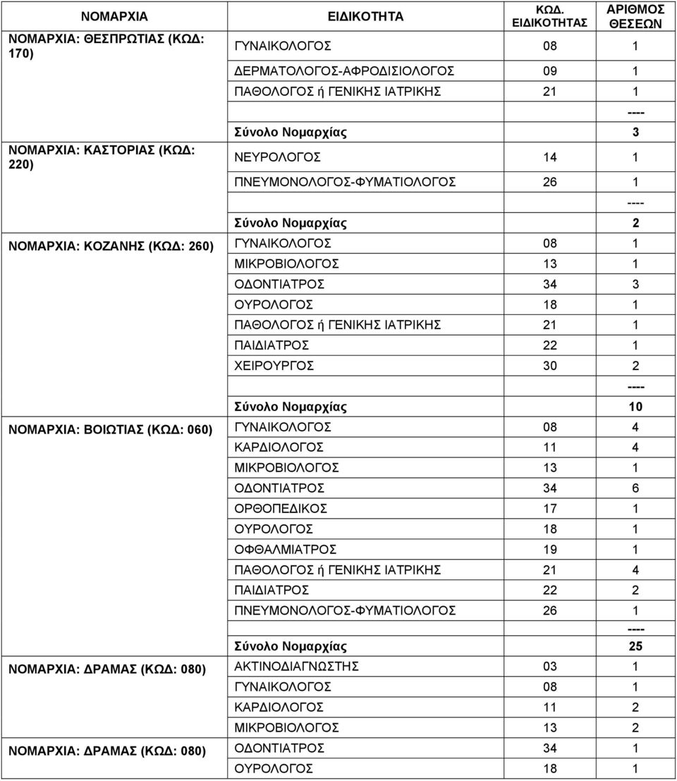 Νομαρχίας 10 ΝΟΜΑΡΧΙΑ: ΒΟΙΩΤΙΑΣ (ΚΩΔ: 060) ΓΥΝΑΙΚΟΛΟΓΟΣ 08 4 ΚΑΡΔΙΟΛΟΓΟΣ 11 4 ΜΙΚΡΟΒΙΟΛΟΓΟΣ 13 1 ΟΔΟΝΤΙΑΤΡΟΣ 34 6 ΟΡΘΟΠΕΔΙΚΟΣ 17 1 ΟΥΡΟΛΟΓΟΣ 18 1 ΟΦΘΑΛΜΙΑΤΡΟΣ 19 1 ΠΑΘΟΛΟΓΟΣ ή ΓΕΝΙΚΗΣ ΙΑΤΡΙΚΗΣ
