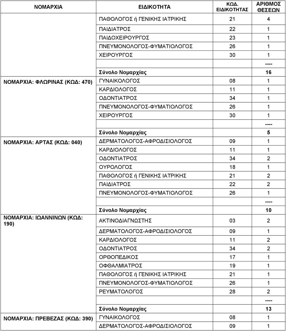 ΟΥΡΟΛΟΓΟΣ 18 1 ΠΑΘΟΛΟΓΟΣ ή ΓΕΝΙΚΗΣ ΙΑΤΡΙΚΗΣ 21 2 ΠΑΙΔΙΑΤΡΟΣ 22 2 Σύνολο Νομαρχίας 10 ΑΚΤΙΝΟΔΙΑΓΝΩΣΤΗΣ 03 2 ΔΕΡΜΑΤΟΛΟΓΟΣ-ΑΦΡΟΔΙΣΙΟΛΟΓΟΣ 09 1 ΚΑΡΔΙΟΛΟΓΟΣ 11 2 ΟΔΟΝΤΙΑΤΡΟΣ 34 2