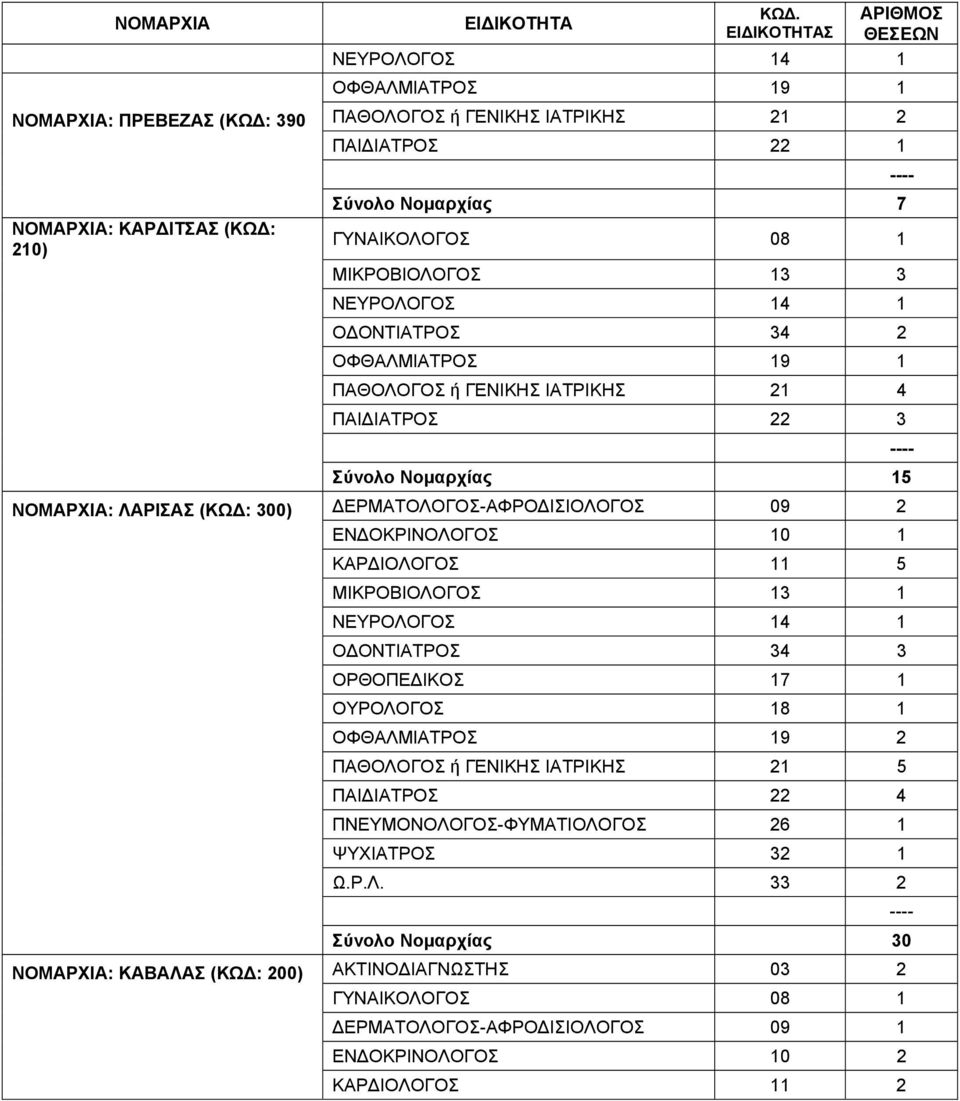 ΔΕΡΜΑΤΟΛΟΓΟΣ-ΑΦΡΟΔΙΣΙΟΛΟΓΟΣ 09 2 ΕΝΔΟΚΡΙΝΟΛΟΓΟΣ 10 1 ΚΑΡΔΙΟΛΟΓΟΣ 11 5 ΜΙΚΡΟΒΙΟΛΟΓΟΣ 13 1 ΝΕΥΡΟΛΟΓΟΣ 14 1 ΟΔΟΝΤΙΑΤΡΟΣ 34 3 ΟΡΘΟΠΕΔΙΚΟΣ 17 1 ΟΥΡΟΛΟΓΟΣ 18 1 ΟΦΘΑΛΜΙΑΤΡΟΣ 19 2 ΠΑΘΟΛΟΓΟΣ ή ΓΕΝΙΚΗΣ