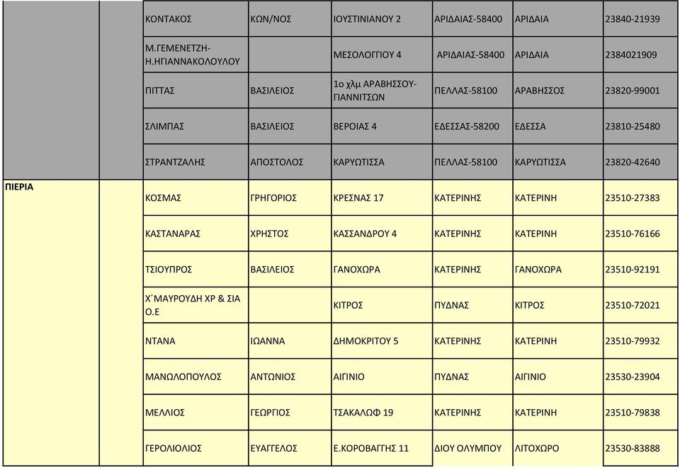 ΑΠΟΣΟΛΟ ΚΑΡΤΩΣΙΑ ΠΕΛΛΑ-58100 ΚΑΡΤΩΣΙΑ 23820-42640 ΠΙΕΡΙΑ ΚΟΜΑ ΓΡΗΓΟΡΙΟ ΚΡΕΝΑ 17 ΚΑΣΕΡΙΝΗ ΚΑΣΕΡΙΝΗ 23510-27383 ΚΑΣΑΝΑΡΑ ΧΡΗΣΟ ΚΑΑΝΔΡΟΤ 4 ΚΑΣΕΡΙΝΗ ΚΑΣΕΡΙΝΗ 23510-76166 ΣΙΟΤΠΡΟ ΒΑΙΛΕΙΟ ΓΑΝΟΧΩΡΑ