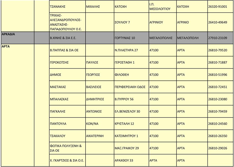 ΠΛΑΣΗΡΑ 27 47100 ΑΡΣΑ 26810-79520 ΓΕΡΟΚΩΣΗ ΠΑΤΛΟ ΓΕΡΟΣΑΘΗ 1 47100 ΑΡΣΑ 26810-71887 ΔΗΜΟ ΓΕΩΡΓΙΟ ΦΙΛΟΘΕΗ 47100 ΑΡΣΑ 26810-51996 ΜΑΣΑΚΑ ΒΑΙΛΕΙΟ ΠΕΡΙΦΕΡΕΙΑΚΗ ΟΔΟ 47100 ΑΡΣΑ 26810-72451