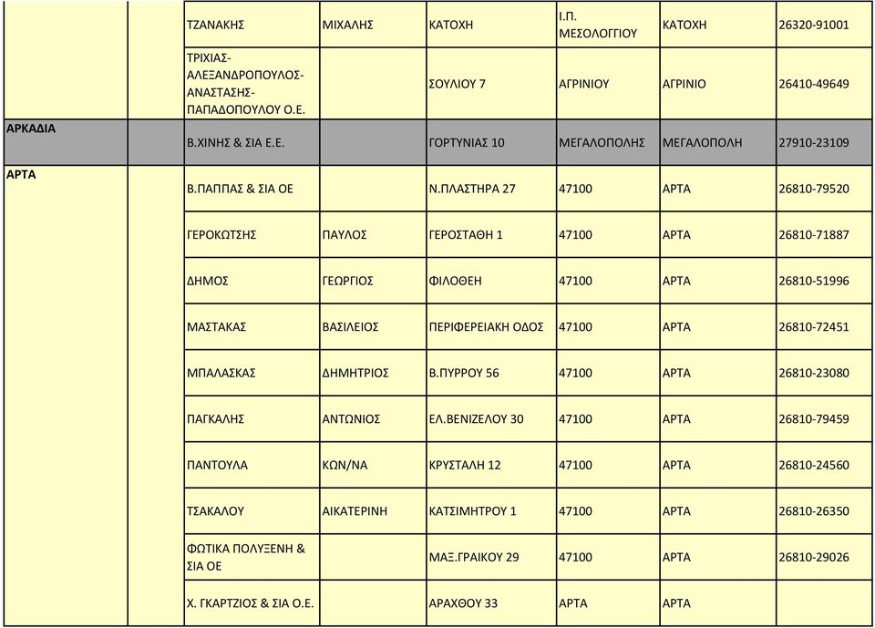 ΠΛΑΣΗΡΑ 27 47100 ΑΡΣΑ 26810-79520 ΓΕΡΟΚΩΣΗ ΠΑΤΛΟ ΓΕΡΟΣΑΘΗ 1 47100 ΑΡΣΑ 26810-71887 ΔΗΜΟ ΓΕΩΡΓΙΟ ΦΙΛΟΘΕΗ 47100 ΑΡΣΑ 26810-51996 ΜΑΣΑΚΑ ΒΑΙΛΕΙΟ ΠΕΡΙΦΕΡΕΙΑΚΗ ΟΔΟ 47100 ΑΡΣΑ 26810-72451