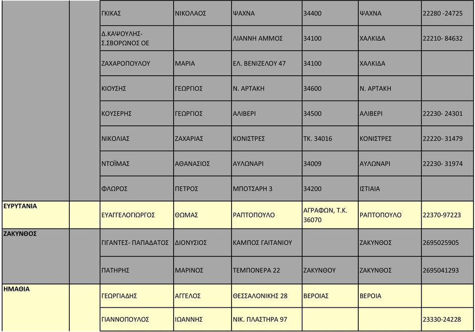 34016 ΚΟΝΙΣΡΕ 22220-31479 ΝΣΟΪΜΑ ΑΘΑΝΑΙΟ ΑΤΛΩΝΑΡΙ 34009 ΑΤΛΩΝΑΡΙ 22230-31974 ΦΛΩΡΟ ΠΕΣΡΟ ΜΠΟΣΑΡΗ 3 34200 ΙΣΙΑΙΑ ΕΤΡΤΣΑΝΙΑ ΖΑΚΤΝΘΟ ΕΤΑΓΓΕΛΟΓΙΩΡΓΟ ΘΩΜΑ ΡΑΠΣΟΠΟΤΛΟ ΑΓΡΑΦΩΝ, Σ.