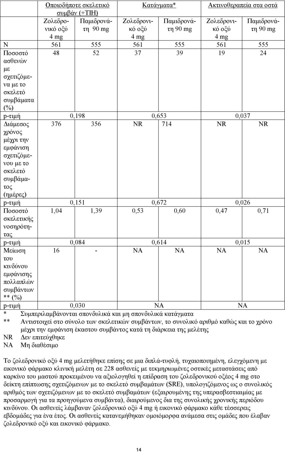 376 356 NR 714 NR NR p-τιμή 0,151 0,672 0,026 Ποσοστό σκελετικής νοσηρότητας 1,04 1,39 0,53 0,60 0,47 0,71 p-τιμή 0,084 0,614 0,015 Μείωση του κινδύνου εμφάνισης πολλαπλών συμβάντων ** (%) 16 - NA NA