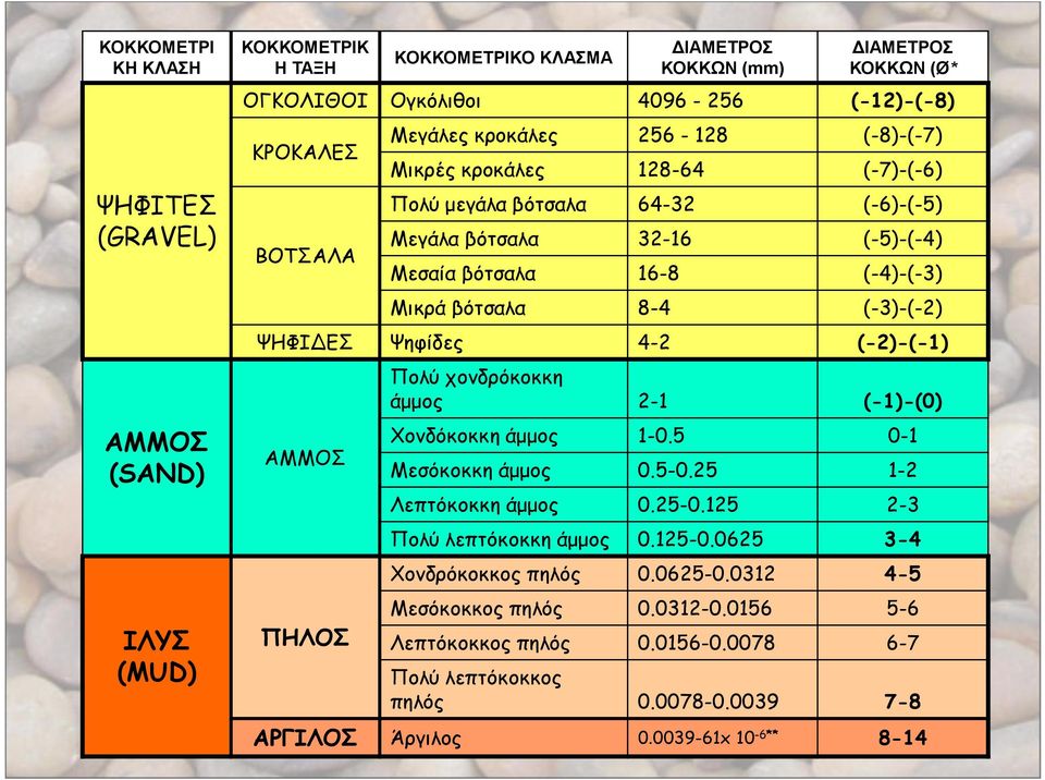 25 1-2 Λεπτόκοκκη άμμος 0.25-0.125 2-3 Πολύ λεπτόκοκκη άμμος 0.125-0.0625 3-4 Χονδρόκοκκος πηλός 0.0625-0.0312 4-5 Μεσόκοκκος πηλός 0.0312-0.0156 5-6 Λεπτόκοκκος πηλός 0.0156-0.