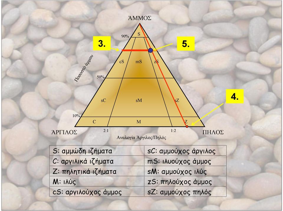 αργιλικά ιζήματα Z: πηλητικά ιζήματα M: ιλύς cs: αργιλούχος άμμος ΠΗΛΟΣ