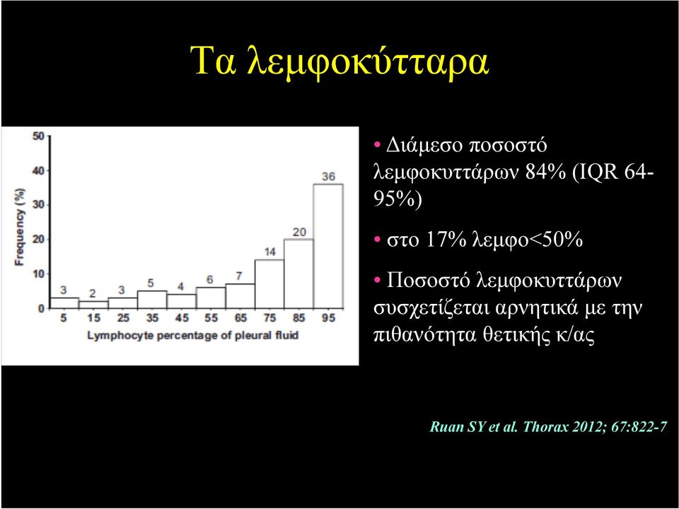 λεμφοκυττάρων συσχετίζεται αρνητικά με την