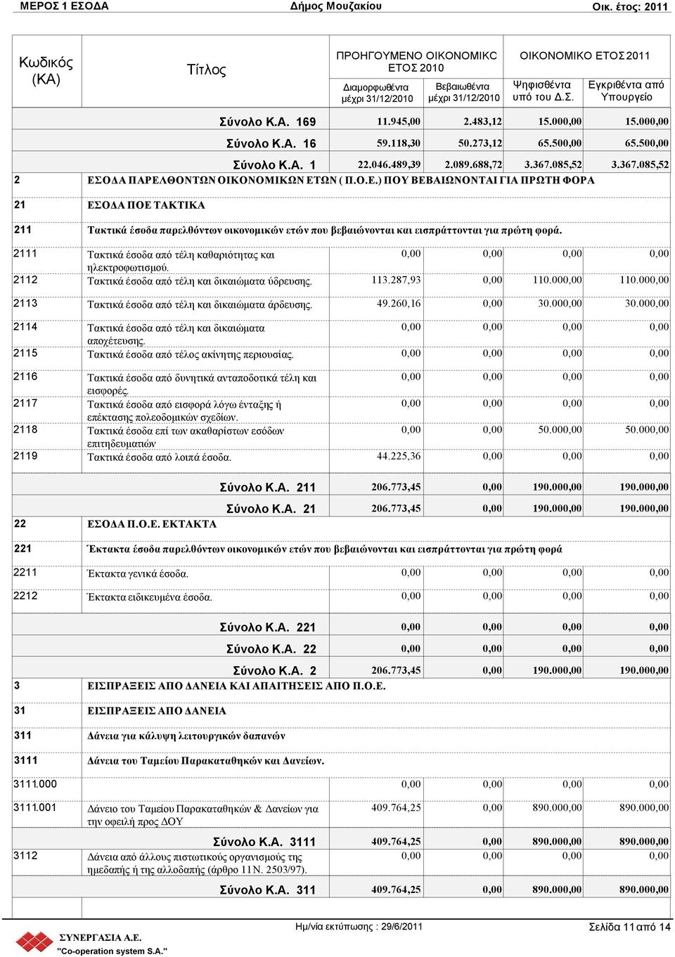 2111 Τακτικά έσοδα από τέλη καθαριότητας και ηλεκτροφωτισμού. 2112 Τακτικά έσοδα από τέλη και δικαιώματα ύδρευσης. 2113 Τακτικά έσοδα από τέλη και δικαιώματα άρδευσης.