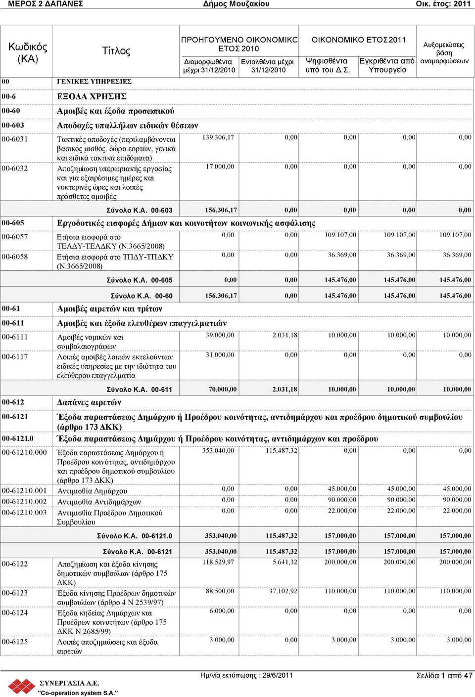 306,17 00-605 Εργοδοτικές εισφορές Δήμων και κοινοτήτων κοινωνικής ασφάλισης 00-6057 Ετήσια εισφορά στο ΤΕΑΔΥ-ΤΕΑΔΚΥ (Ν.3665/2008) 00-6058 Ετήσια εισφορά στο ΤΠΔΥ-ΤΠΔΚΥ (Ν.