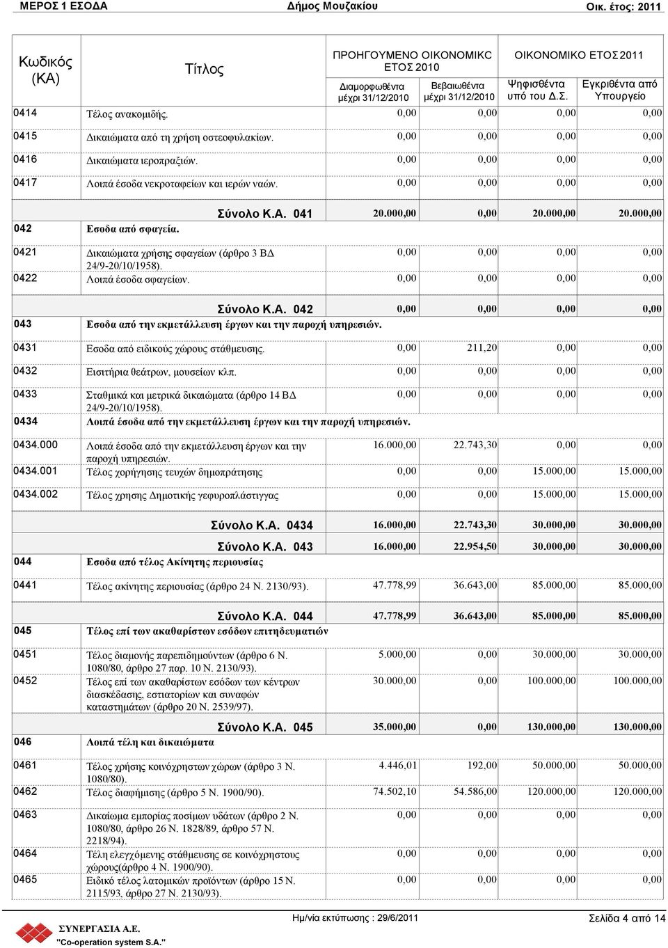 0431 Εσοδα από ειδικούς χώρους στάθμευσης. 0432 Εισιτήρια θεάτρων, μουσείων κλπ. 211,20 0433 Σταθμικά και μετρικά δικαιώματα (άρθρο 14 ΒΔ 24/9-20/10/1958).