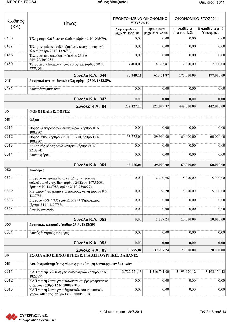 00 047 Δυνητικά ανταποδοτικά τέλη άρθρο (25 Ν. 1828/89). 0471 Λοιπά δυνητικά τέλη Σύνολο Κ.Α. 047 05 ΦΟΡΟΙ ΚΑΙ ΕΙΣΦΟΡΕΣ Σύνολο Κ.Α. 04 202.127,10 121.049,37 442.00 442.