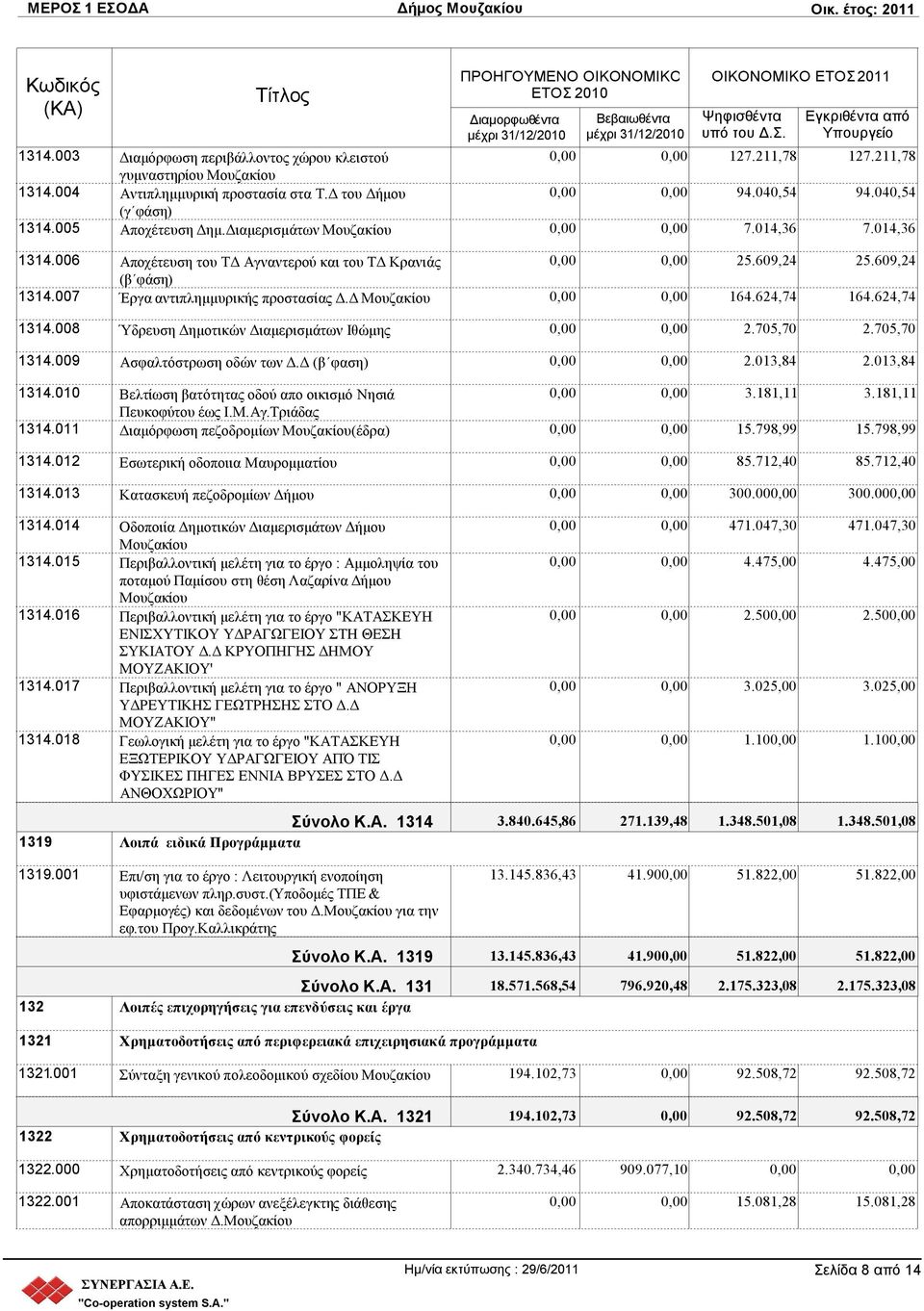 Δ (β φαση) 1314.010 Βελτίωση βατότητας οδού απο οικισμό Νησιά Πευκοφύτου έως Ι.Μ.Αγ.Τριάδας 1314.011 Διαμόρφωση πεζοδρομίων Μουζακίου(έδρα) 1314.012 Εσωτερική οδοποιια Μαυρομματίου 1314.