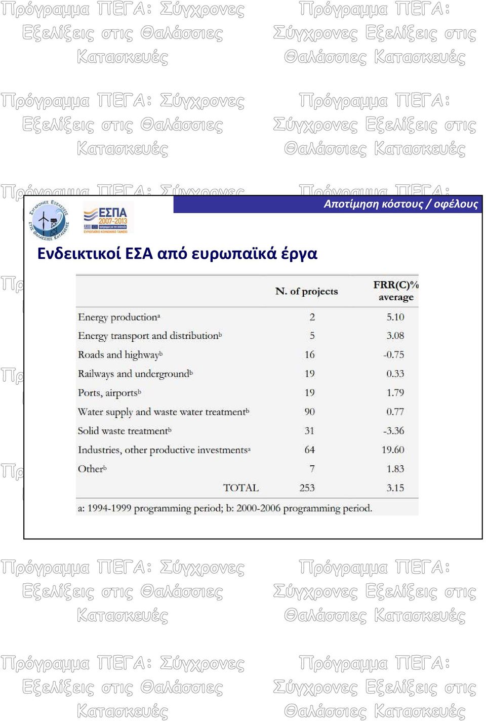 έργα Αποτίμηση