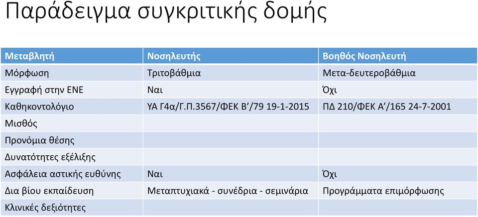 3567/ΦΕΚ Β /79 19-1-2015 ΠΔ 210/ΦΕΚ Α /165 24-7-2001 Μισθός Προνόμια θέσης Δυνατότητες εξέλιξης