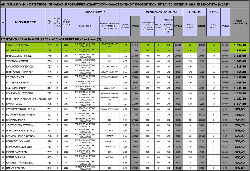 ΚΑΛΩΝ (Κ ΑΠ) -ΚΩ ΙΚΣ ΘΕΣΗΣ 101- ύο Θέσεις (2) 1 ΚΑΠΗ ΝΙΚΛΕΤΤΑ 739 33 2008 2 ΚΥΛΙΚΑ ΧΡΥΣΥΛΑ 734 7 2013 3 ΠΑΠΑΛΕΞΙ ΗΣ ΜΑΡΙΣ 740 6 2011 4 ΤΡΥΠΚΥ ΤΕΡΙΑ 784 6 2012 5 ΓΑΛΑΝΠΥΛΥ ΕΛΠΙ Α 792 7 2014 6