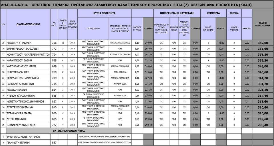 756 11 2013 26 ΗΜΗΤΡΙΑ Υ ΕΛΛΙΣΑΒΕΤ 772 2 2014 27 ΜΥΡΑΤΙ Υ ΑΙΚΑΤΕΡΙΝΗ-ΑΝΤΙΓΝΗ704 9 2014 28 ΚΑΡΑΜΠΙ Υ ΕΛΕΝΗ 828 6 2012 29 ΧΑΤΖΗΒΙΛΕΙΥ ΜΑΡΙΑ 699 5 2015 30 ΙΩΑΚΕΙΜΙ Υ ΗΡΩ 769 6 2015 31 ΣΚΑΡΛΑΤΥ Η ΑΝΤΙΑ