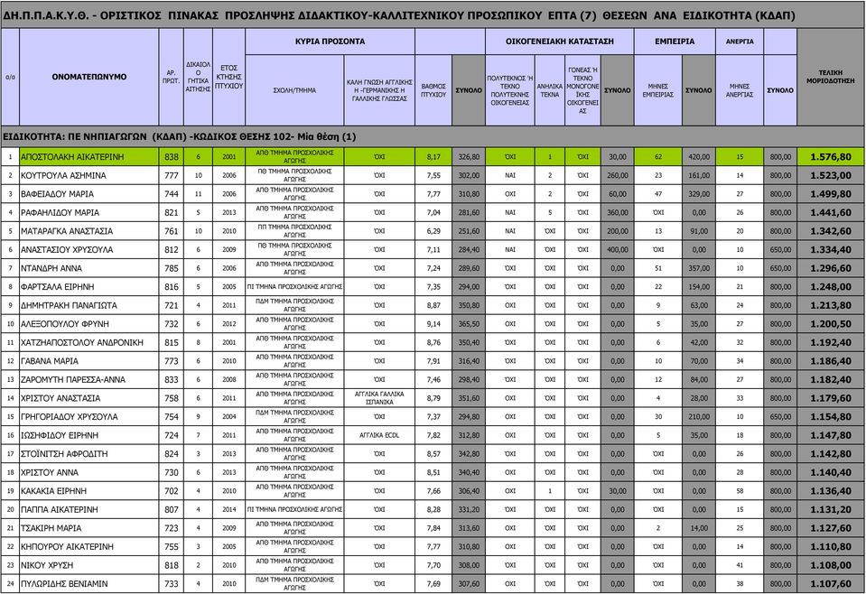 ΝΗΠΙΑΓΩΓΩΝ (Κ ΑΠ) -ΚΩ ΙΚΣ ΘΕΣΗΣ 102- Μία θέση (1) 1 ΑΠΣΤΛΑΚΗ ΑΙΚΑΤΕΡΙΝΗ 838 6 2001 2 ΚΥΤΡΥΛΑ ΗΜΙΝΑ 777 10 2006 3 ΒΑΦΕΙΑ Υ ΜΑΡΙΑ 744 11 2006 4 ΡΑΦΑΗΛΙ Υ ΜΑΡΙΑ 821 5 2013 5 ΜΑΤΑΡΑΓΚΑ ΑΝΤΙΑ 761 10 2010