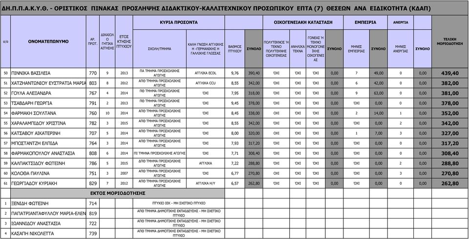 770 9 2013 51 ΧΑΤΖΗΑΝΤΩΝΙΥ ΕΥΣΤΡΑΤΙΑ ΜΑΡΙΑΝΝΑ 803 8 2012 52 ΓΥΛΑ ΑΛΕΞΑΝ ΡΑ 767 4 2014 53 ΤΣΑΒ ΑΡΗ ΓΕΩΡΓΙΑ 791 2 2013 54 ΦΑΡΜΑΚΗ ΣΥΛΤΑΝΑ 760 10 2014 55 ΧΑΡΑΛΑΜΠΙ Υ ΧΡΙΣΤΙΝΑ 782 3 2015 56 ΚΑΤΣΑΒΥ