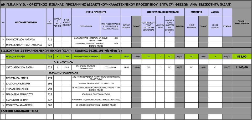 ΝΑΤΑΛΙΑ 711 7 ΜΠΑΚΓΛΙ Υ ΤΡΙΑΝΤΑΦΥΛΛΙΑ 822 Ω ΕΙ ΤΥΜΠ ΜΑΤΣΙΓΚΥ ΑΡΜΝΙ ΣΧΕΤΙΚ ΠΤΥΧΙ ΑΛΕΞΑΝ ΡΕΙ Ω ΕΙ ΠΤ.