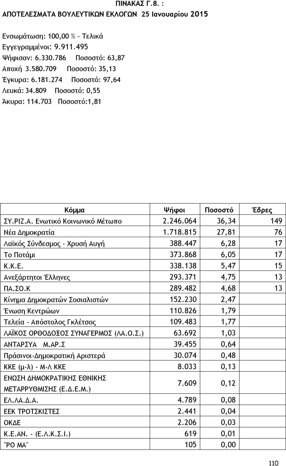 815 27,81 76 Λαϊκός Σύνδεσμος - Χρυσή Αυγή 388.447 6,28 17 Το Ποτάμι 373.868 6,05 17 Κ.Κ.Ε. 338.138 5,47 15 Ανεξάρτητοι Έλληνες 293.371 4,75 13 ΠΑ.ΣΟ.Κ 289.