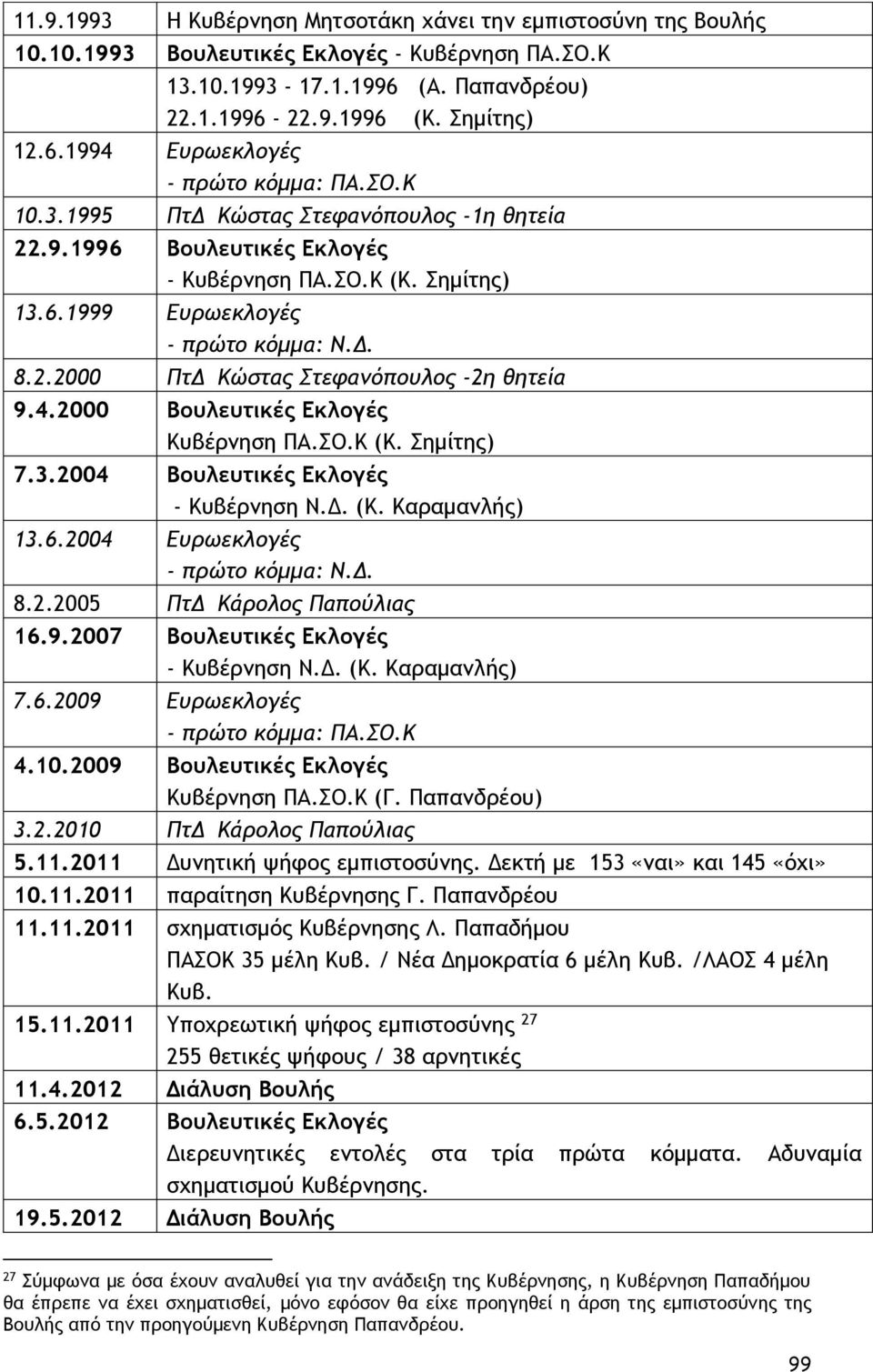 4.2000 Βουλευτικές Εκλογές Κυβέρνηση ΠΑ.ΣΟ.Κ (Κ. Σημίτης) 7.3.2004 Βουλευτικές Εκλογές - Κυβέρνηση Ν.Δ. (Κ. Καραμανλής) 13.6.2004 Ευρωεκλογές - πρώτο κόμμα: Ν.Δ. 8.2.2005 ΠτΔ Κάρολος Παπούλιας 16.9.