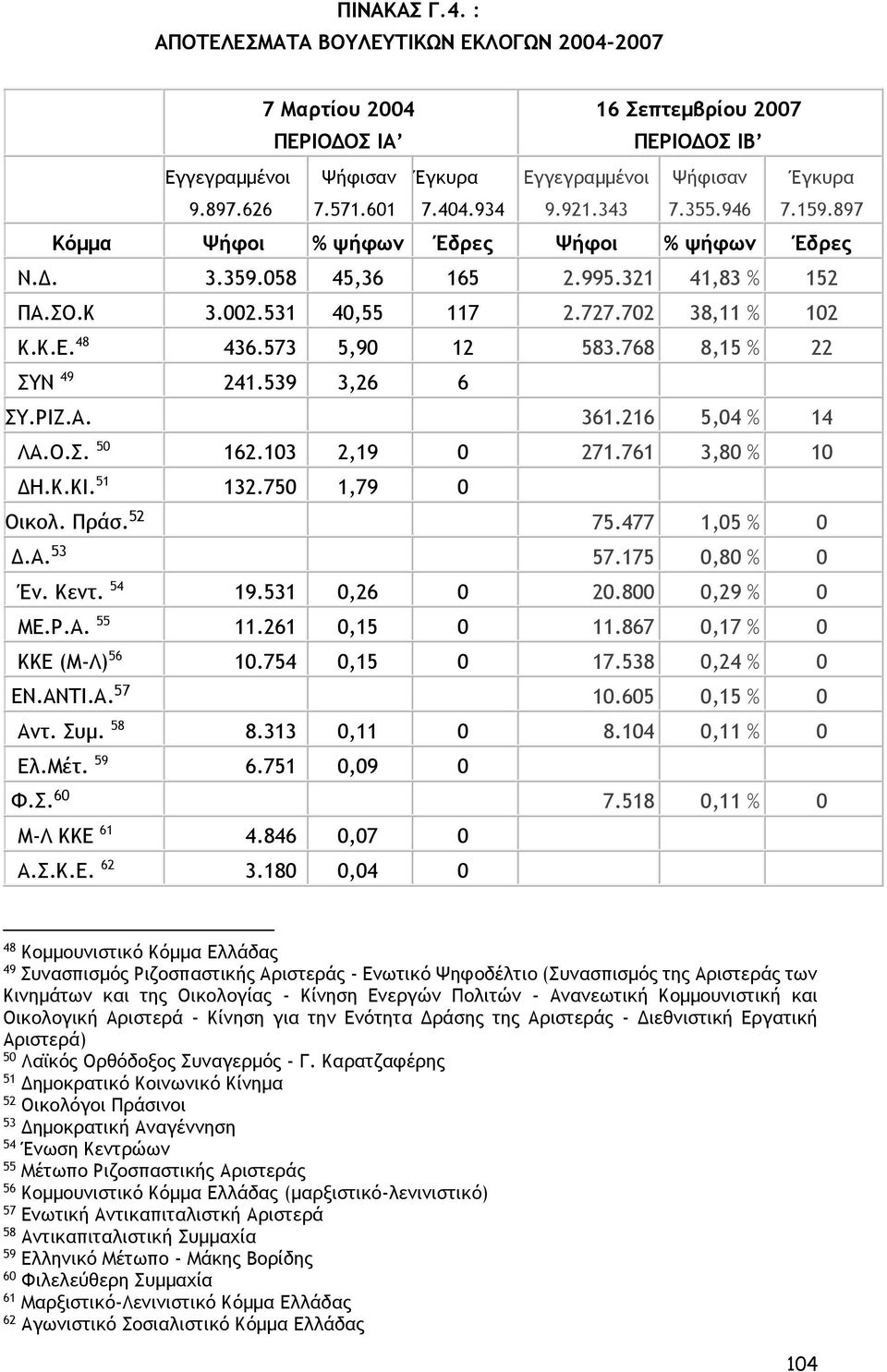 573 5,90 12 583.768 8,15 % 22 ΣYN 49 241.539 3,26 6 ΣΥ.ΡΙΖ.Α. 361.216 5,04 % 14 ΛΑ.Ο.Σ. 50 162.103 2,19 0 271.761 3,80 % 10 ΔH.K.KI. 51 132.750 1,79 0 Οικολ. Πράσ. 52 75.477 1,05 % 0 Δ.Α. 53 57.