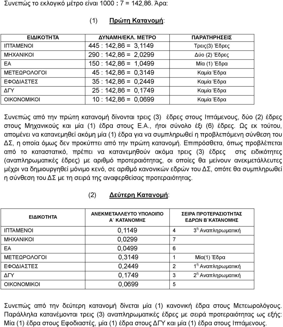 ΕΦΟΔΙΑΣΤΕΣ 35 : 142,86 = 0,2449 Καμία Έδρα ΔΓΥ 25 : 142,86 = 0,1749 Καμία Έδρα ΟΙΚΟΝΟΜΙΚΟΙ 10 : 142,86 = 0,0699 Καμία Έδρα Συνεπώς από την πρώτη κατανομή δίνονται τρεις (3) έδρες στους Ιπτάμενους,