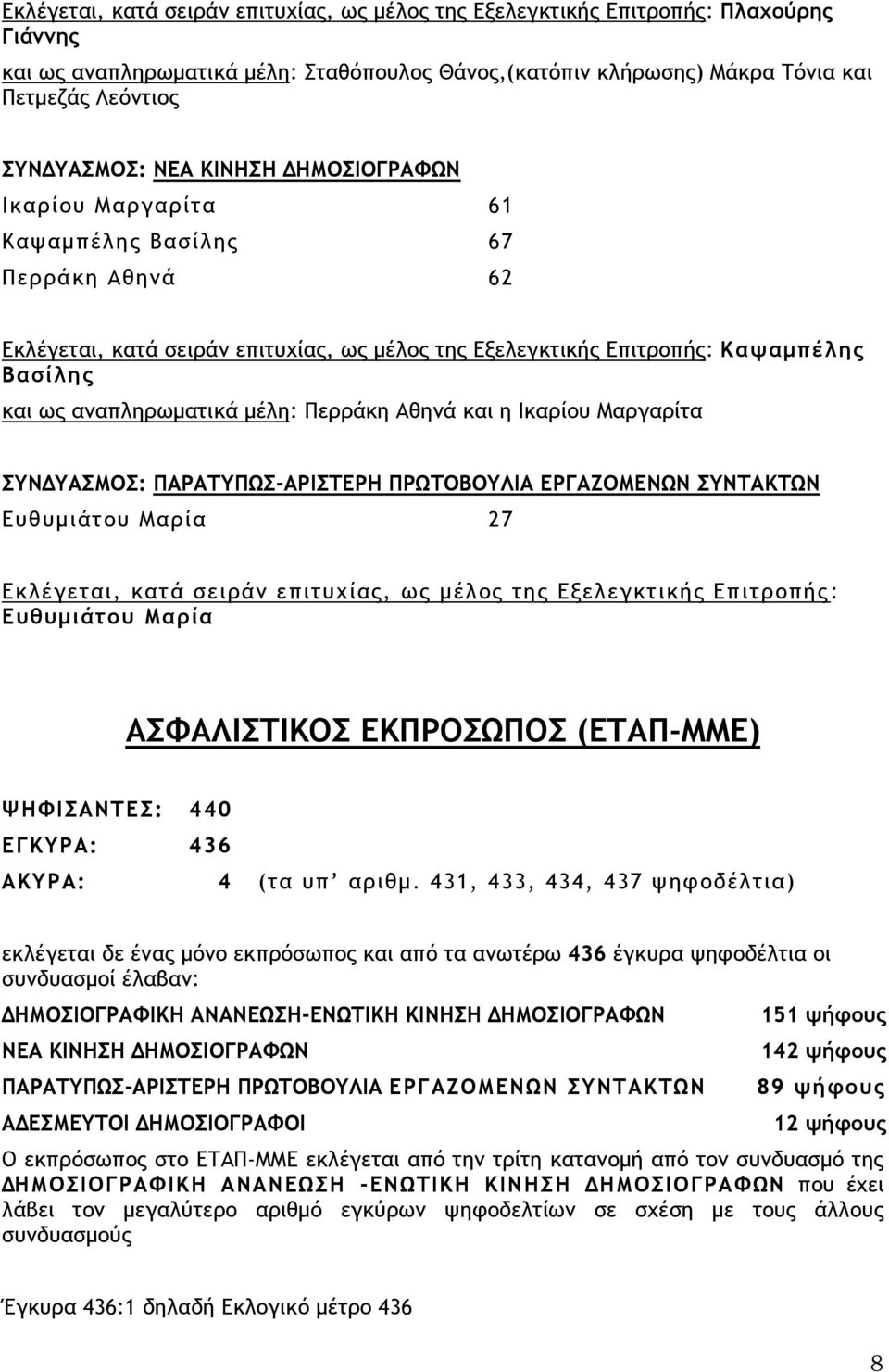 Ικαρίου Μαργαρίτα ΣΥΝΔΥΑΣΜΟΣ: ΠΑΡΑΤΥΠΩΣ-ΑΡΙΣΤΕΡΗ ΠΡΩΤΟΒΟΥΛΙΑ ΕΡΓΑΖΟΜΕΝΩΝ ΣΥΝΤΑΚΤΩΝ Ευθυμιάτου Μαρία 27 Εκλέγεται, κατά σειράν επιτυχίας, ως μέλος της Εξελεγκτικής Επιτροπής : Ευθυμιάτου Μαρία