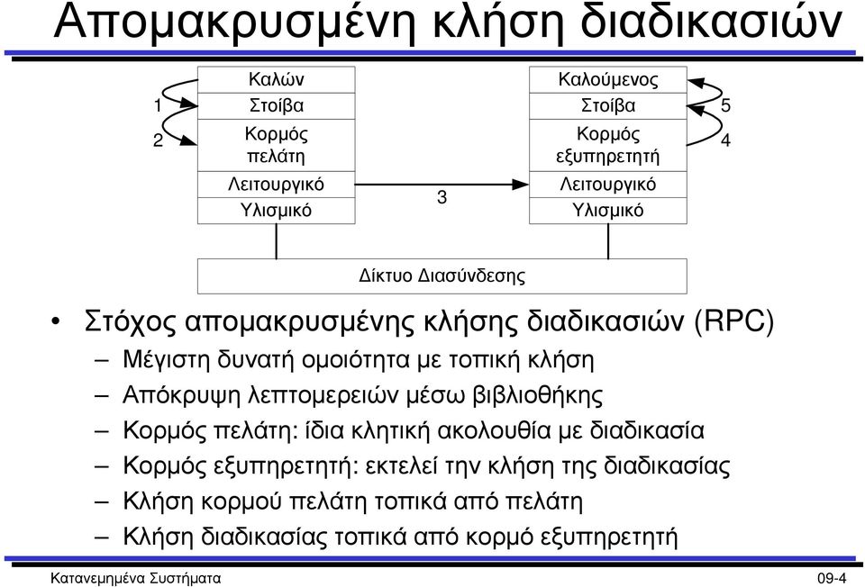 Απόκρυψη λεπτοµερειών µέσω βιβλιοθήκης Κορµός πελάτη: ίδια κλητική ακολουθία µε διαδικασία Κορµός εξυπηρετητή: εκτελεί την